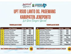 Hasil SKM, RSUD Lanto Sangat Memuaskan
