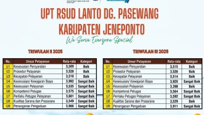 Hasil SKM, RSUD Lanto Sangat Memuaskan