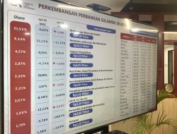 Penyaluran Kredit Di Sulsel Tembus Rp176,30 triliun ,OJK : 52,28% Kredit Produktif